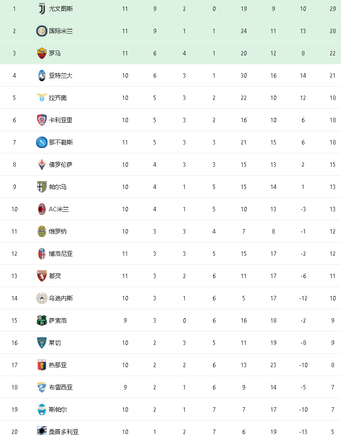  尤文绝杀登顶意甲积分榜  
